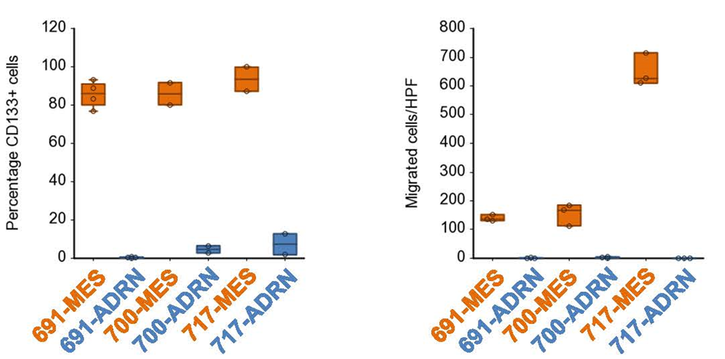 Figure 4: CD133 FACS analysis and transwell migration assay of isogenic pairs